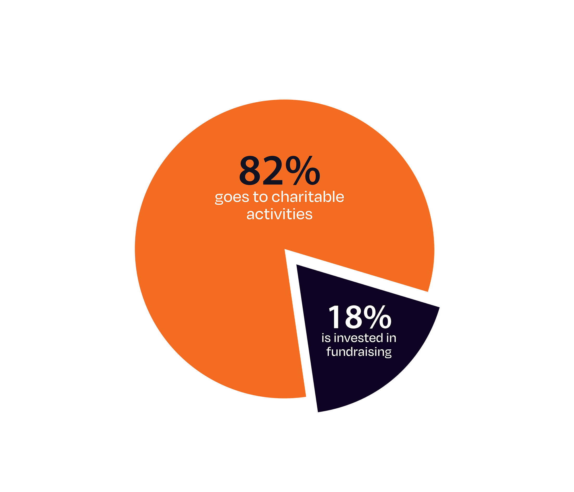 A pie chart showing how donations to World Vision are spent